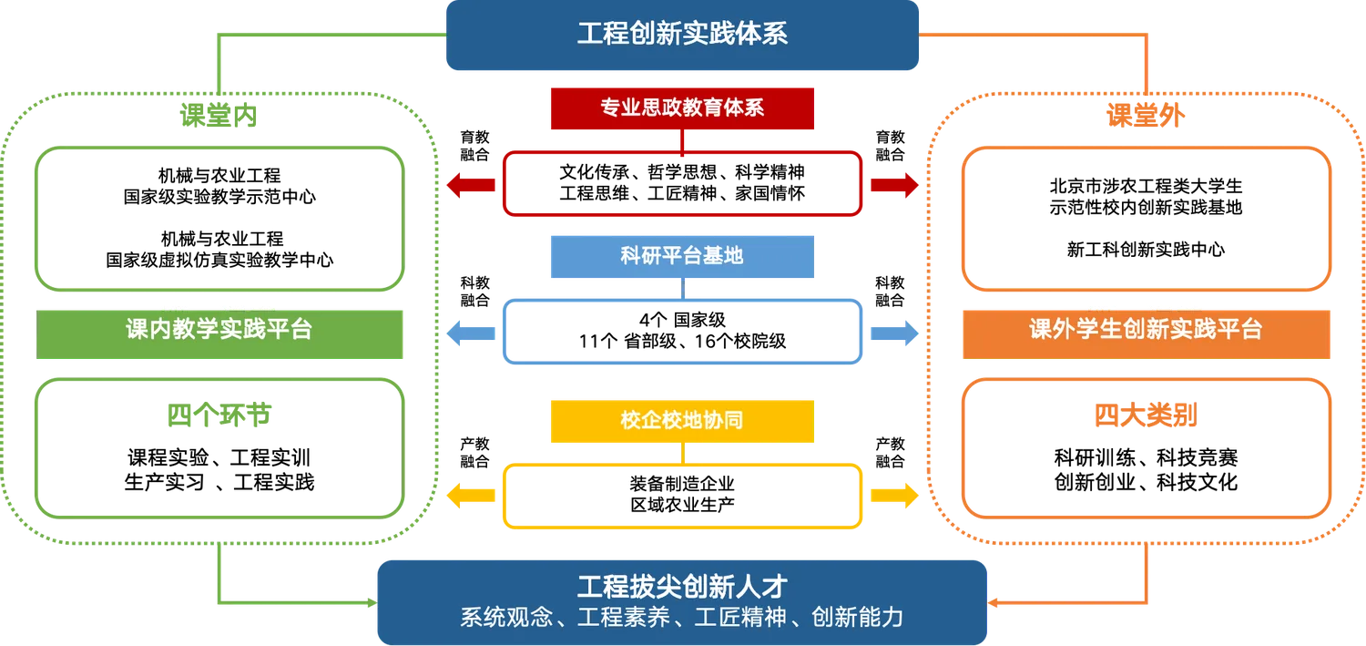 工学院工程创新实践培养体系图